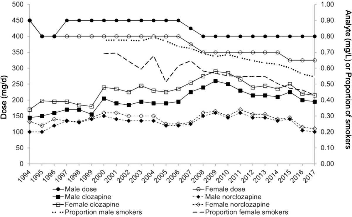 Clozapine: Dose, Sex, Ethnicity, Smoking Habit, Age, Body Weight, and Plasma Clozapine and: N: -Desmethylclozapine (Norclozapine) Concentrations in Clinical Practice
