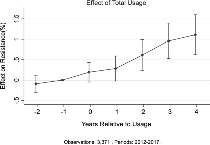 Persistence of resistance: a panel data analysis of the effect of antibiotic usage on the prevalence of resistance