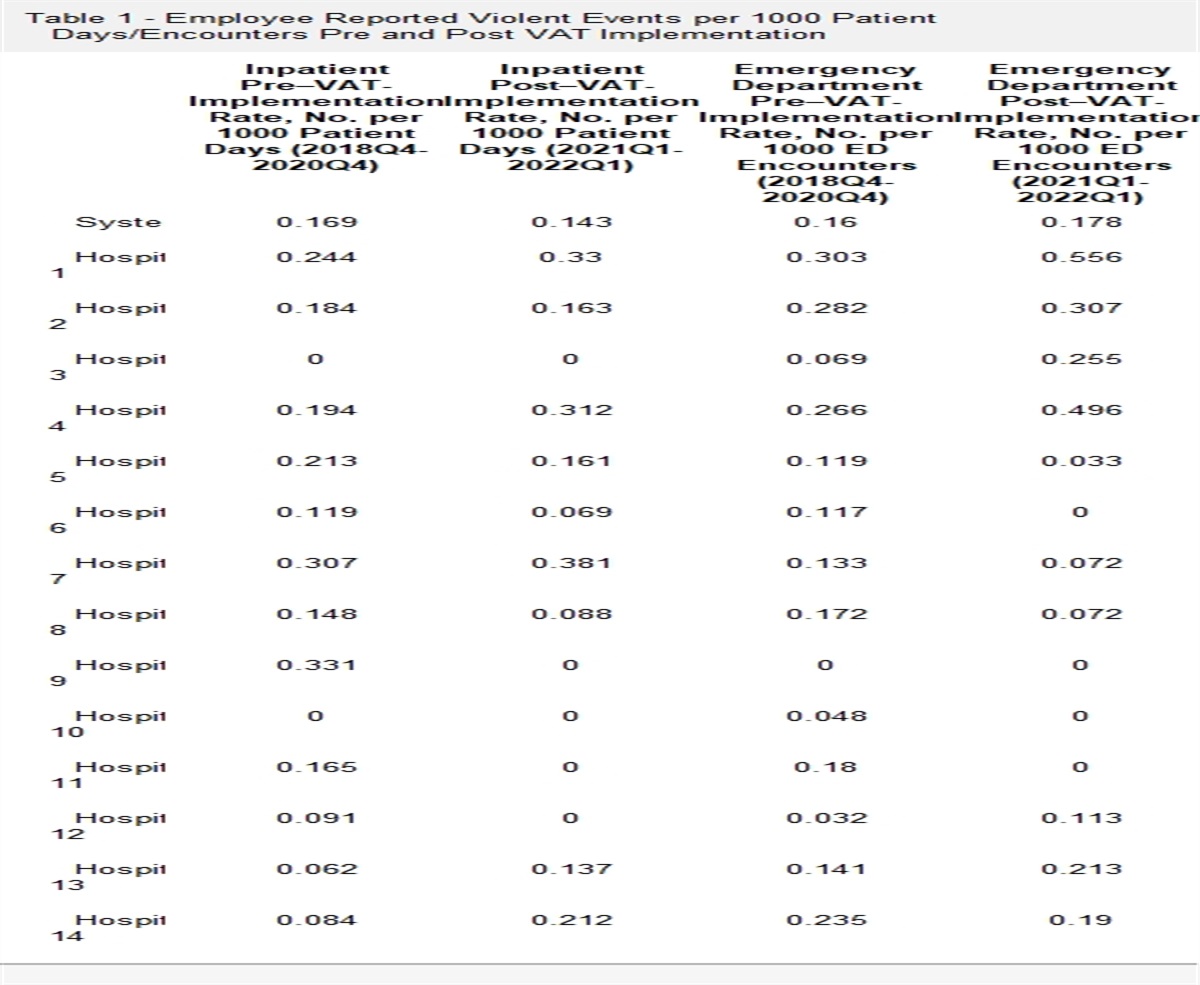 Implementation of a Violence Risk Assessment and Interventions Aimed at the Prevention of Patient-Perpetrated Violent Events Across Care Settings