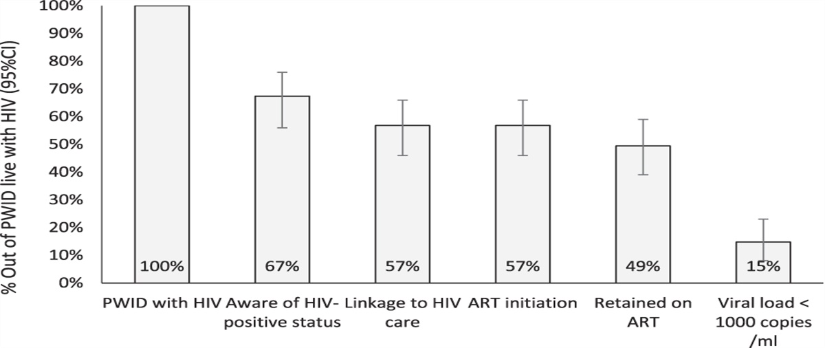 HIV Continuum of Care Among People Who Inject Drugs in Iran: A Cross-sectional Study