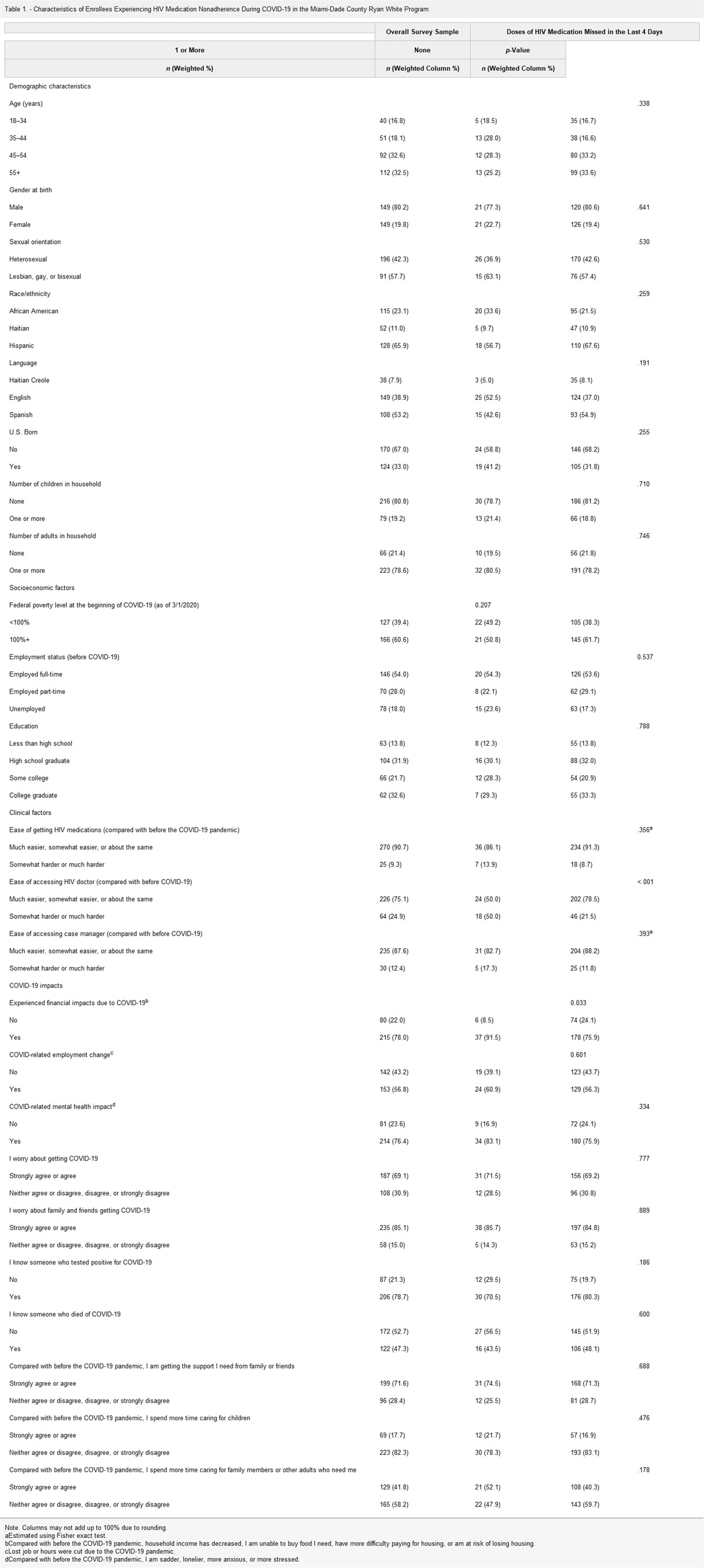 Self-reported Nonadherence to Antiretroviral Therapy Among Miami-Dade Ryan White Program Clients During the COVID-19 Pandemic: A Cross-sectional Study