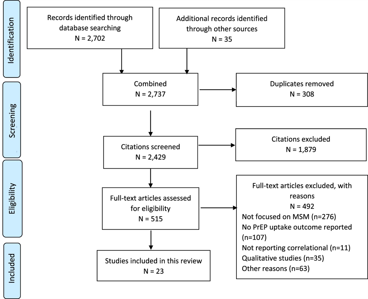 What Factors Are Associated With Willingness to Use HIV Pre-exposure Prophylaxis (PrEP) Among U.S. Men Who Have Sex With Men Not on PrEP? A Systematic Review and Meta-analysis