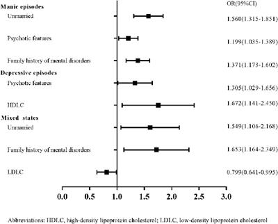 Demographic, clinical and biochemical correlates of the length of stay for different polarities in Chinese inpatients with bipolar disorder: A real-world study