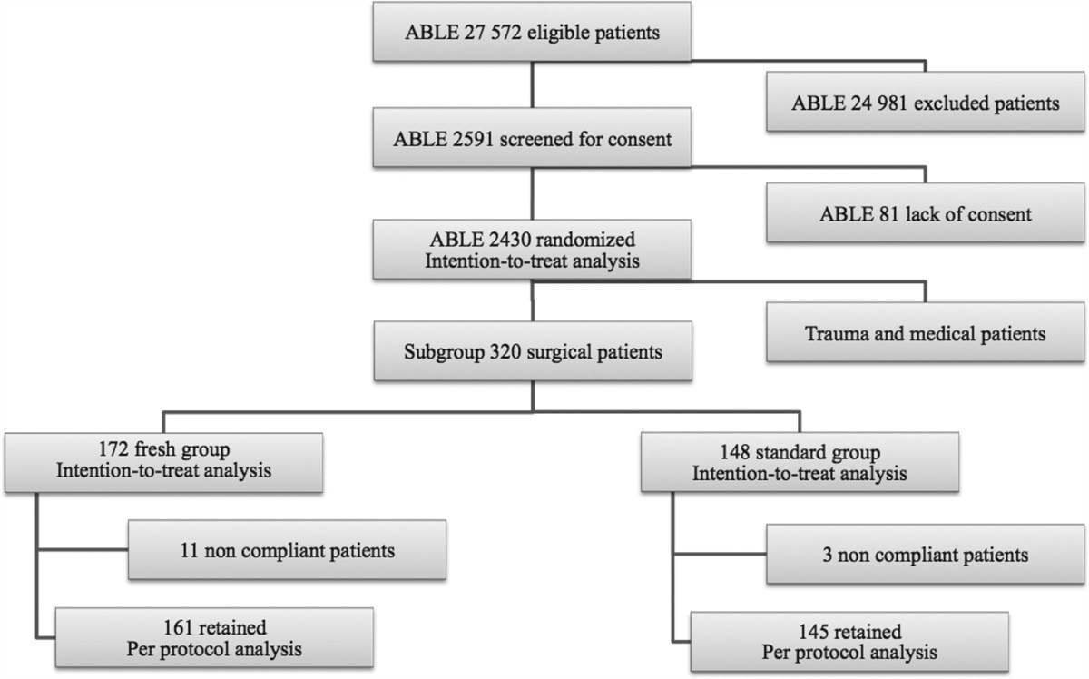 Association Between Length of Storage of Transfused Packed RBC Units and Outcome of Surgical Critically Ill Adults: A Subgroup Analysis of the Age of Blood Evaluation Randomized Trial*