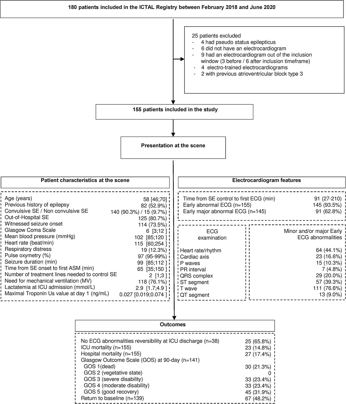 Electrocardiographic Changes at the Early Stage of Status Epilepticus: First Insights From the ICTAL Registry*