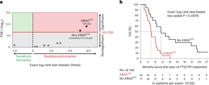 Codon-specific KRAS mutations predict survival benefit of trifluridine/tipiracil in metastatic colorectal cancer