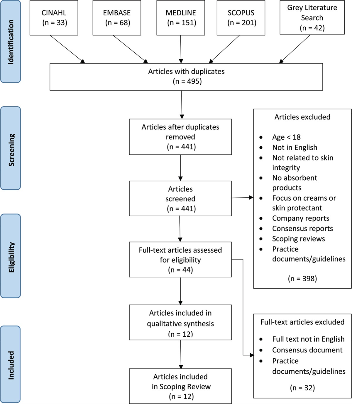 The Influence of Absorbent Products on Skin Integrity: A Scoping Review