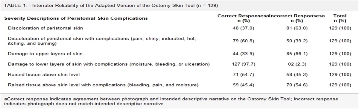 Cultural Adaptation and Validation of the Ostomy Skin Tool to the Brazilian Portuguese