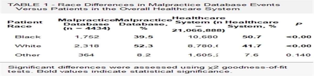 Race Differences in a Malpractice Event Database in a Large Healthcare System