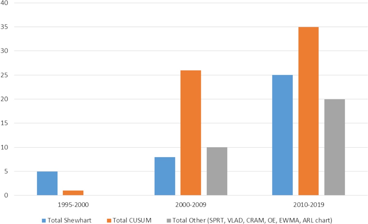 Control Charts Usage for Monitoring Performance in Surgery: A Systematic Review