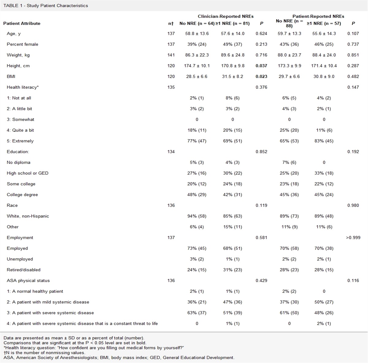 Understanding Patient and Clinician Reported Nonroutine Events in Ambulatory Surgery