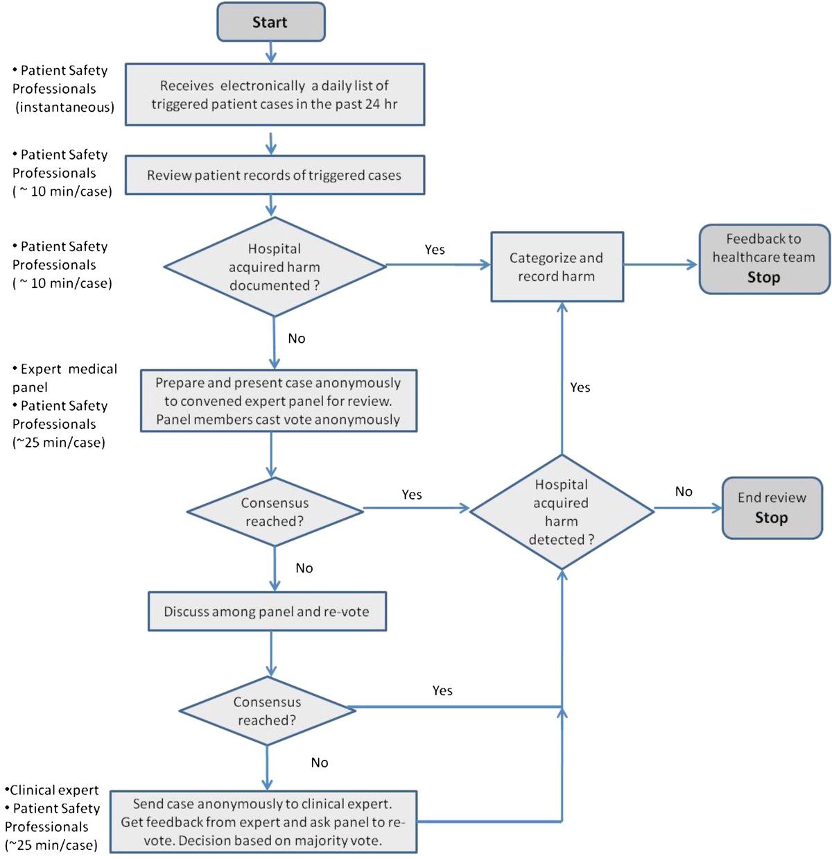 Automated Detection of Patient Harm: Implementation and Prospective Evaluation of a Real-Time Broad-Spectrum Surveillance Application in a Hospital With Limited Resources