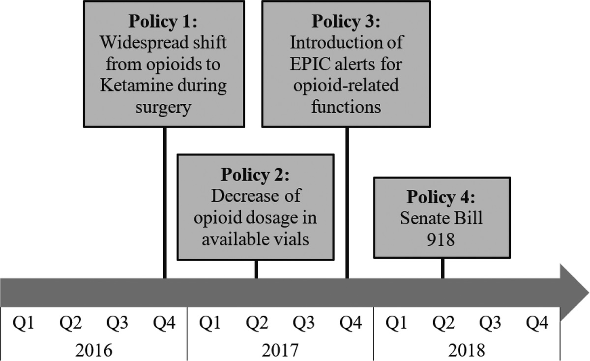Evaluation of Policies Limiting Opioid Exposure on Opioid Prescribing and Patient Pain in Opioid-Naive Patients Undergoing Elective Surgery in a Large American Health System