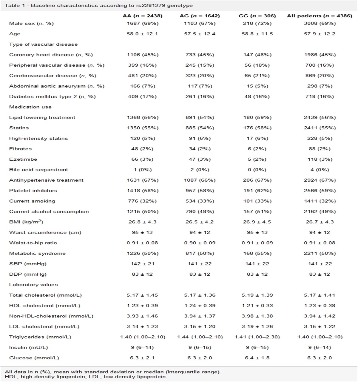 The association between a genetic variant in the SULF2 gene, metabolic parameters and vascular disease in patients at high cardiovascular risk