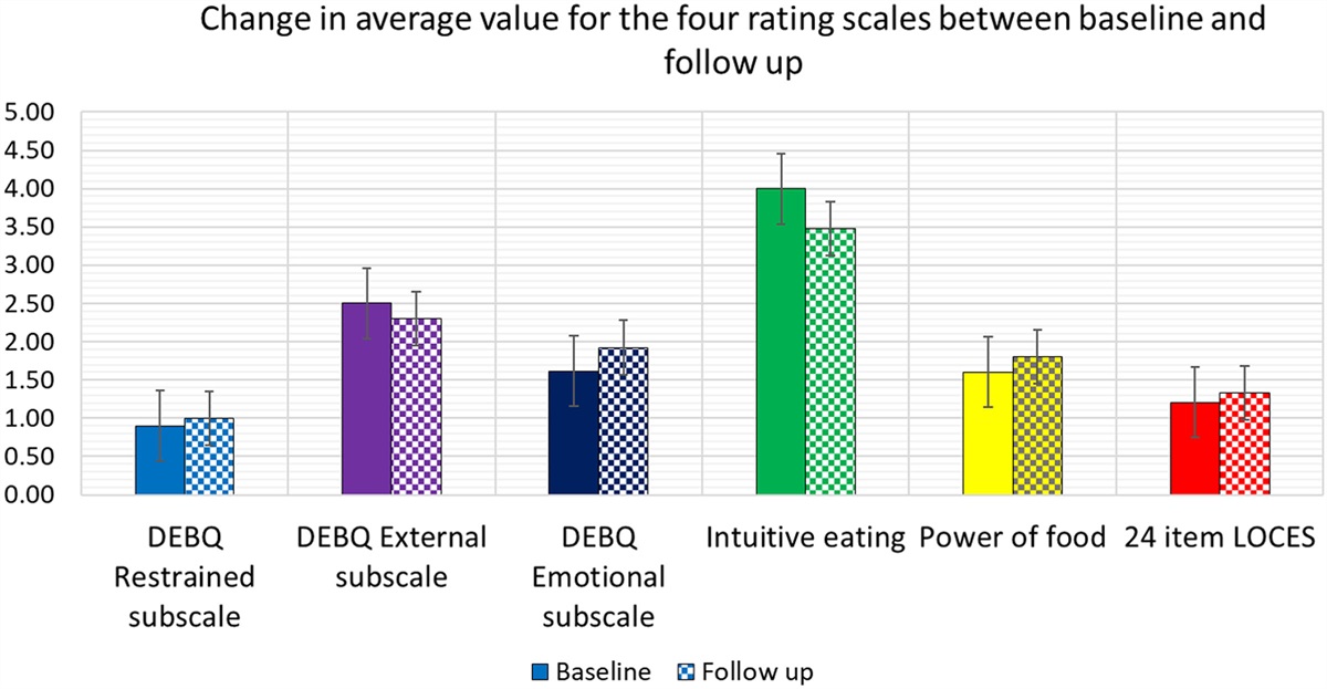 Does food responsiveness change in people with first-episode psychosis over a period of 3 months after commencing antipsychotics? Preliminary results