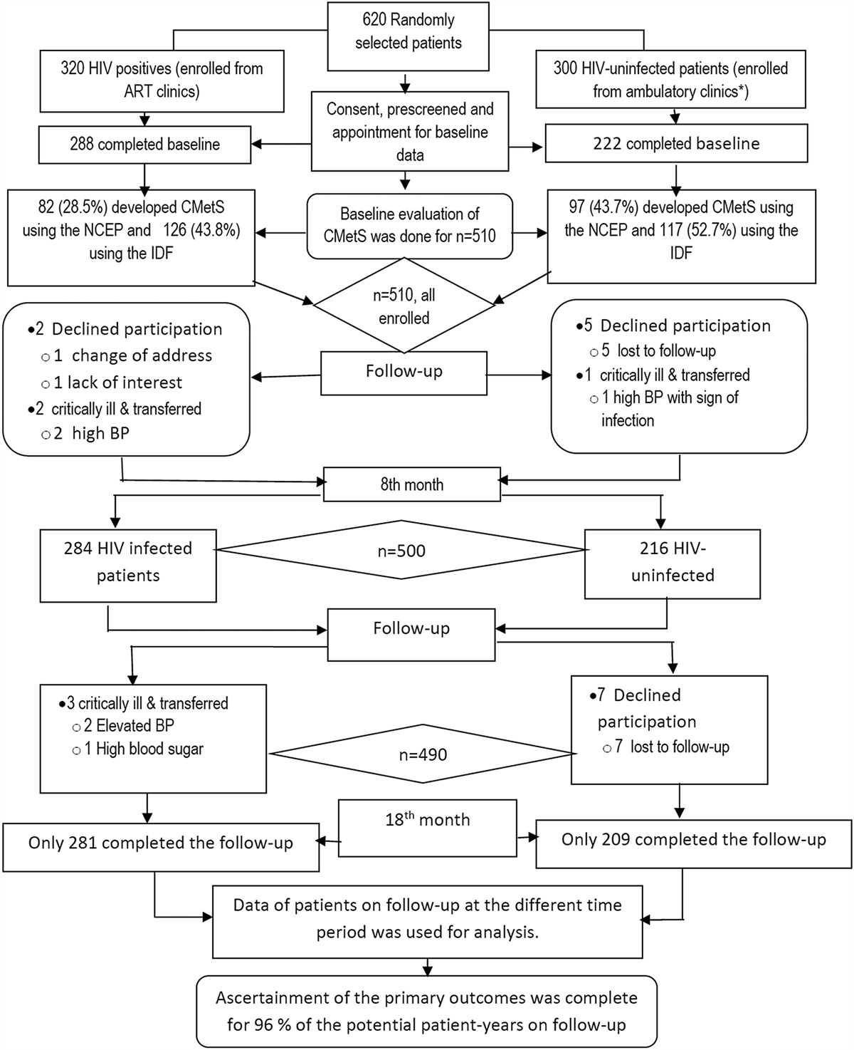 Cardiometabolic syndrome in HIV-positive and HIV-negative patients at Zewditu Memorial Hospital, Addis Ababa, Ethiopia: a comparative cohort study