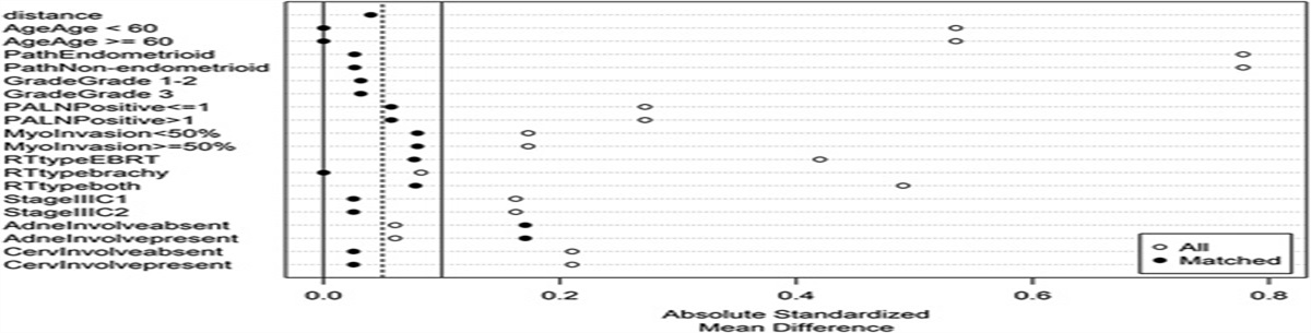 The Impact of Racial Disparities on Outcome in Patients With Stage IIIC Endometrial Carcinoma: A Pooled Data Analysis
