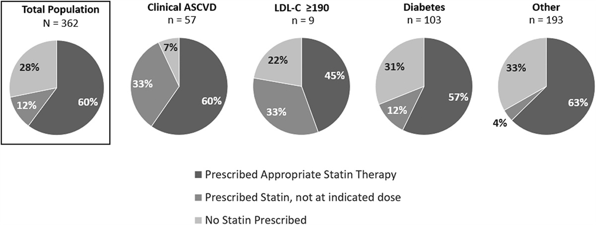 Evaluation of Statin Prescribing Practices and Predictors of Statin Underutilization in Persons With HIV