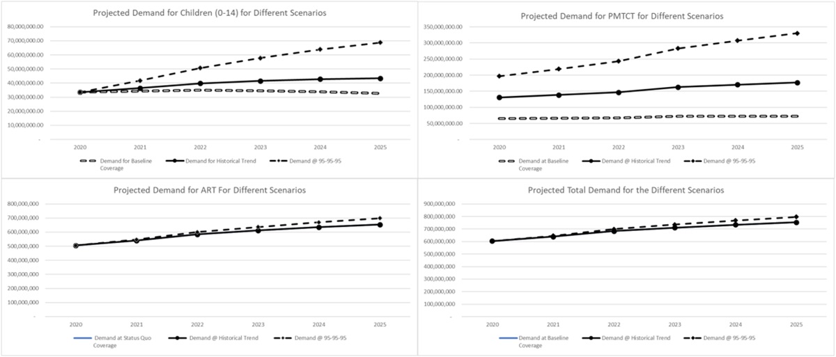 Mobilizing Domestic Funds for the HIV/AIDS Response in Nigeria: Estimating the Potential Contribution of the National Health Insurance Scheme