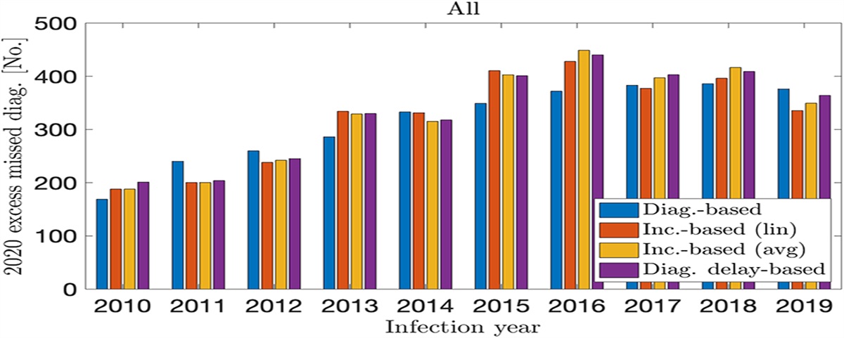 Isolating the Effect of COVID-19-Related Disruptions on HIV Diagnoses in the United States in 2020
