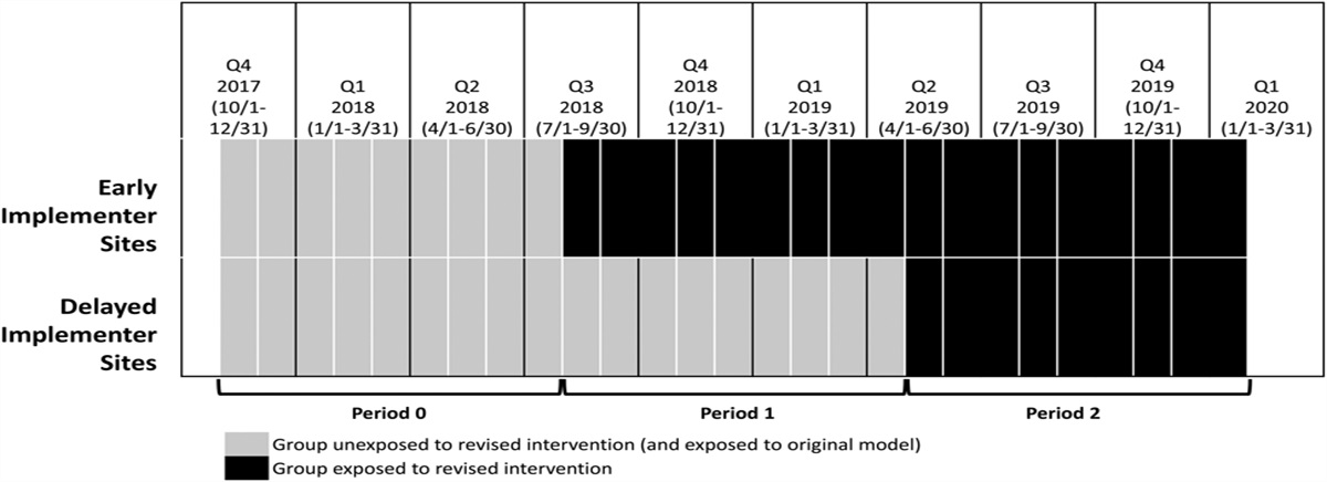 Evaluation of the Revised Versus Original Ryan White Part A HIV Care Coordination Program in a Cluster-Randomized, Stepped-Wedge Trial