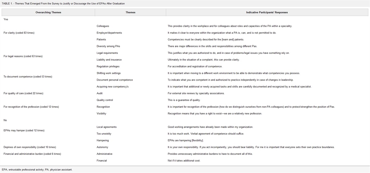The Fate of Entrustable Professional Activities After Graduation: A Survey Study Among Graduated Physician Assistants