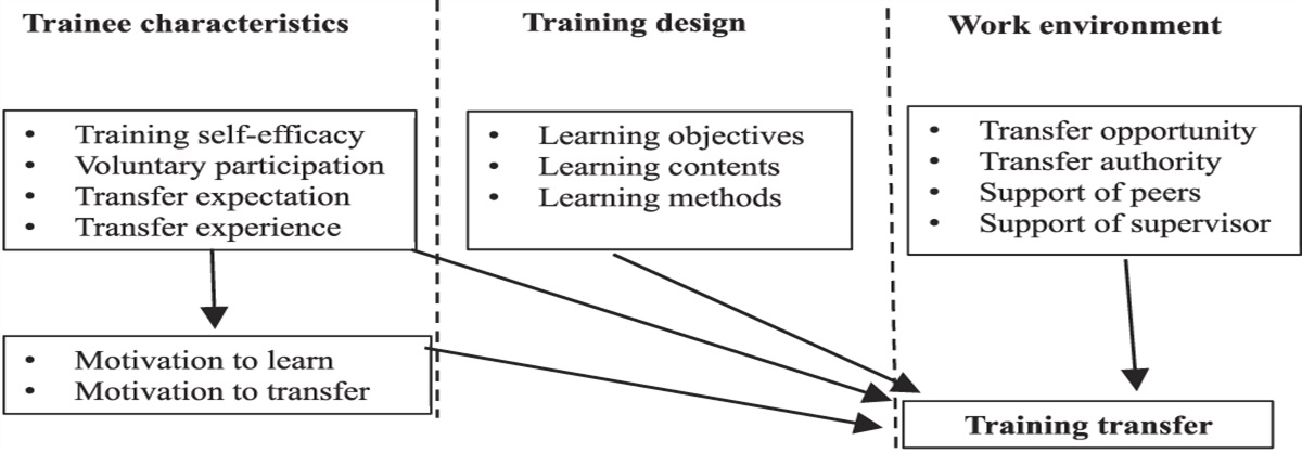 Factors Influencing Training Transfer Among Infection Control Professionals Participating in Infectious Disease Training