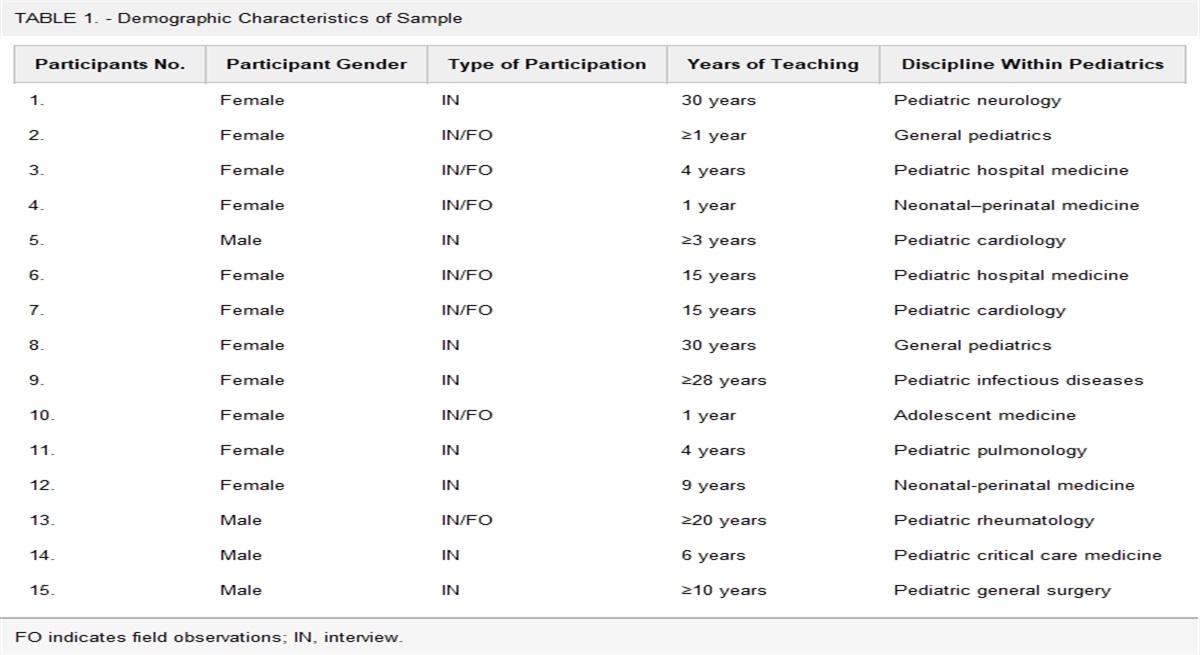 Exploring Virtual Teaching Approaches Among Pediatricians During the SARS-CoV-2 Pandemic: A Virtual Ethnographic Study