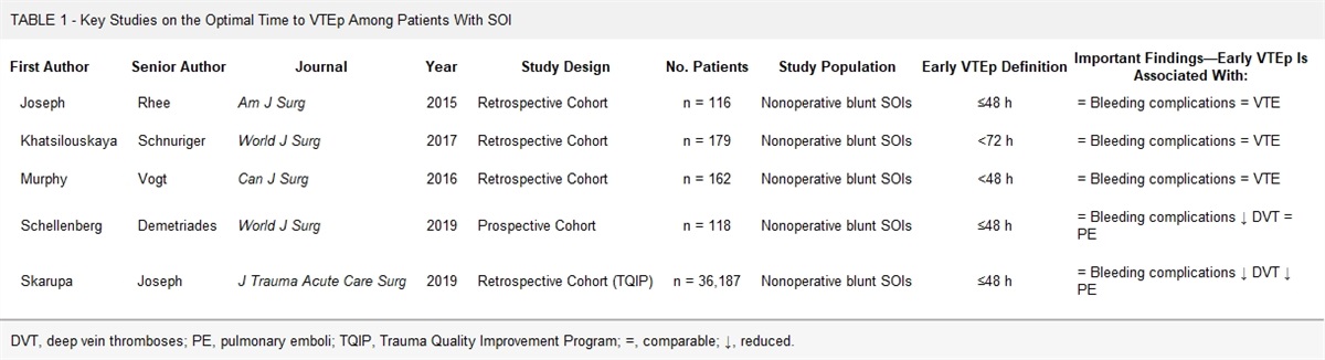 Timing of venous thromboembolism prophylaxis initiation after injury: Findings from the consensus conference to implement optimal VTE prophylaxis in trauma