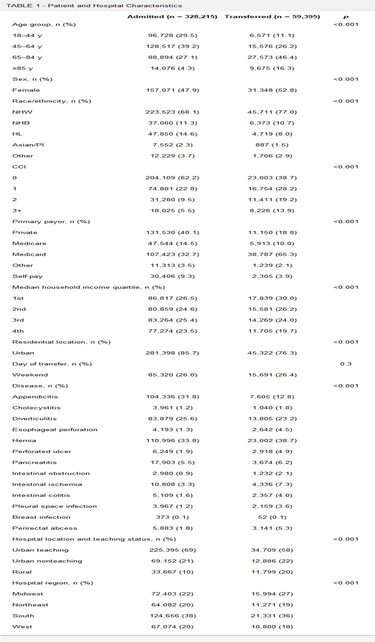 Racial and ethnic disparities in interhospital transfer for complex emergency general surgical disease across the United States
