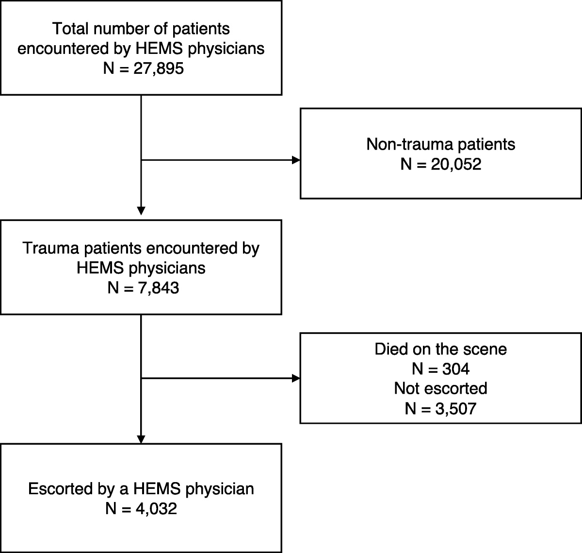 Association between physician's case volume in prehospital advanced trauma care and 30-day mortality: A registry-based analysis of 4,032 patients