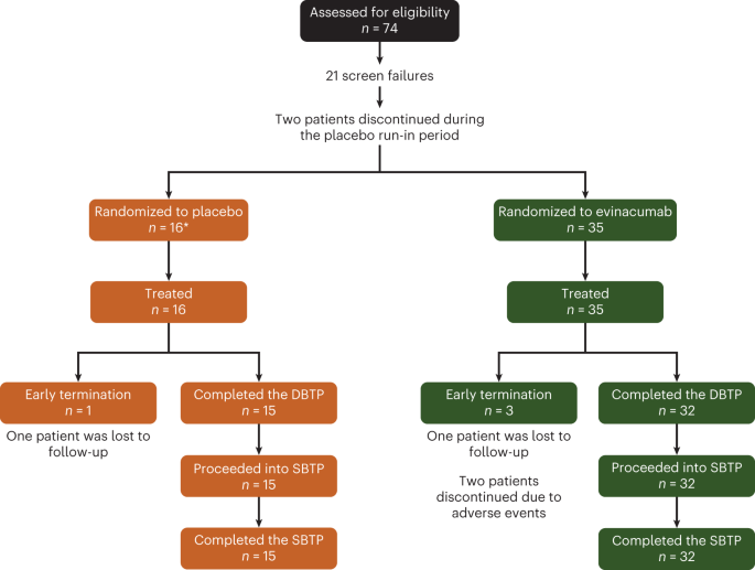 Evinacumab in severe hypertriglyceridemia with or without lipoprotein lipase pathway mutations: a phase 2 randomized trial