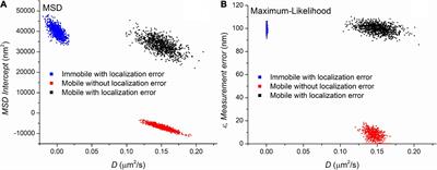 Maximum likelihood-based estimation of diffusion coefficient is quick and reliable method for analyzing estradiol actions on surface receptor movements
