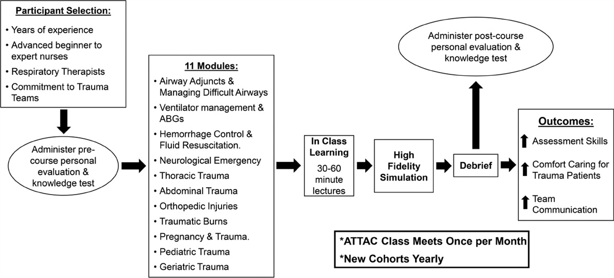 ATTAC! Development of a Novel Advanced Trauma Team Application Course