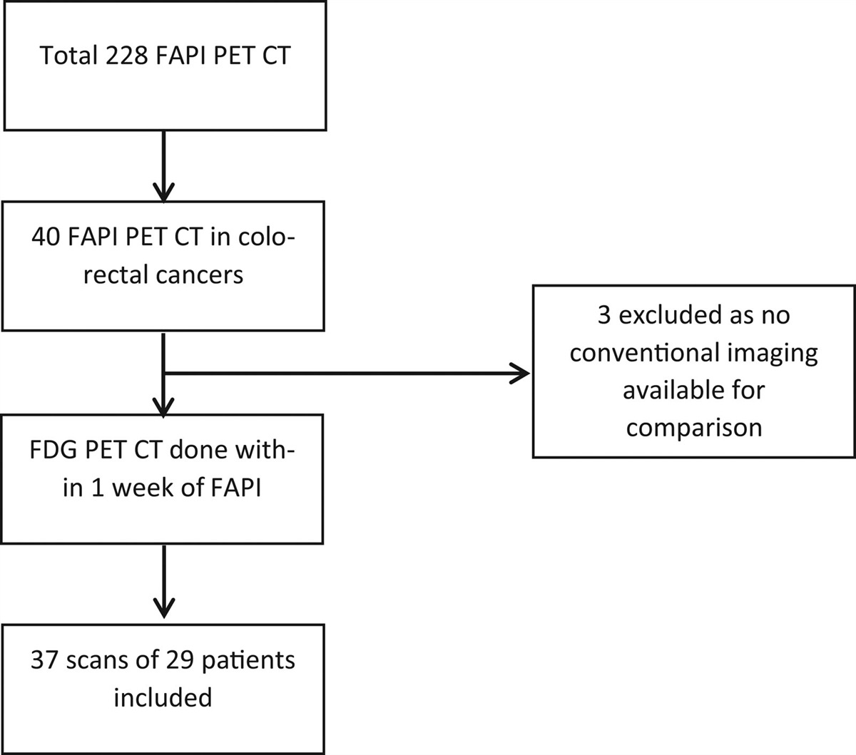 Diagnostic performance of Ga-68 FAPI 04 PET/CT in colorectal malignancies