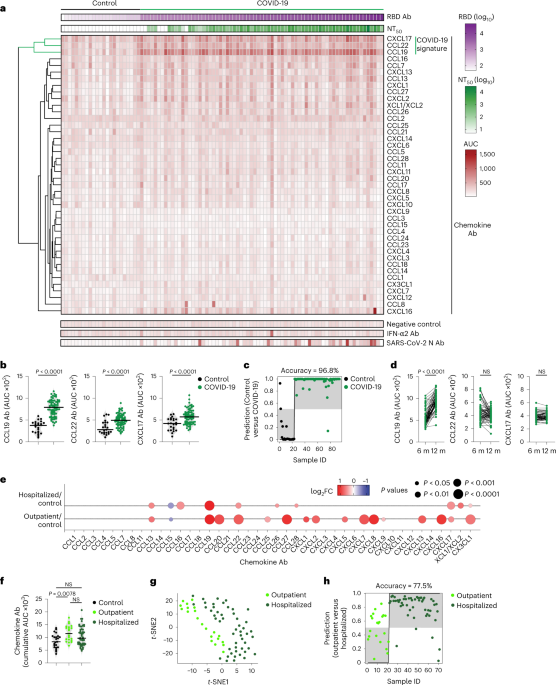 Autoantibodies against chemokines post-SARS-CoV-2 infection correlate with disease course