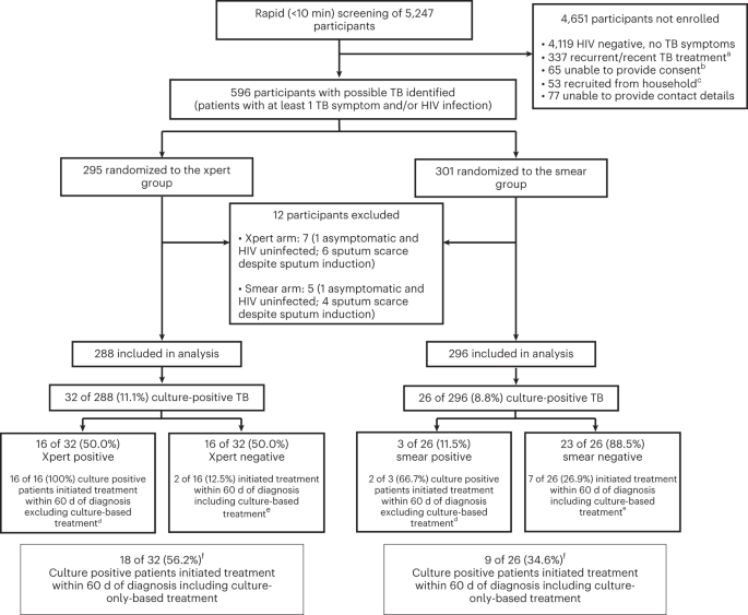 Comparison of two diagnostic intervention packages for community-based active case finding for tuberculosis: an open-label randomized controlled trial