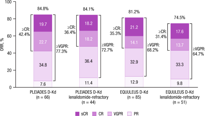 Daratumumab, carfilzomib, and dexamethasone in relapsed or refractory myeloma: final analysis of PLEIADES and EQUULEUS