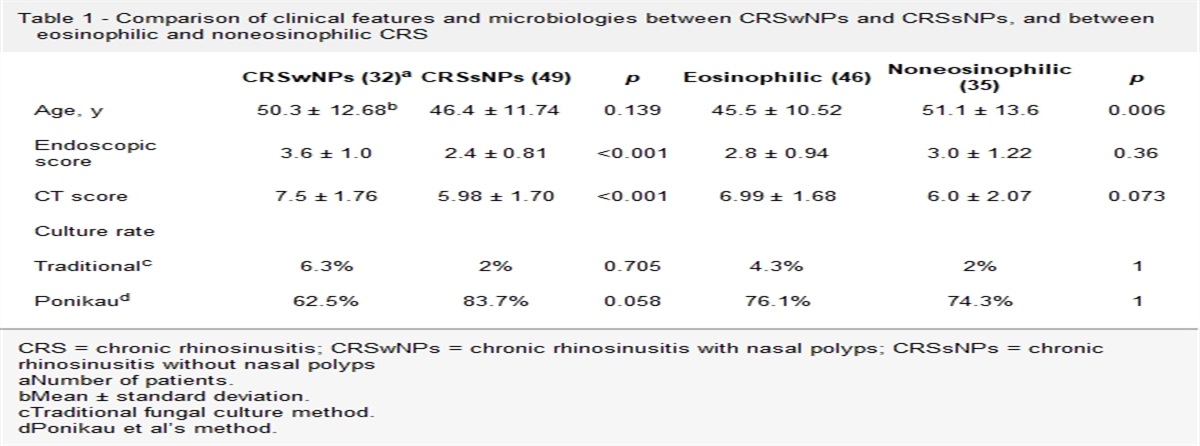Comparison of mycology between different types of chronic rhinosinusitis