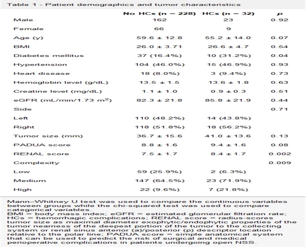 Risk factors for hemorrhagic complications following robotic-assisted partial nephrectomy