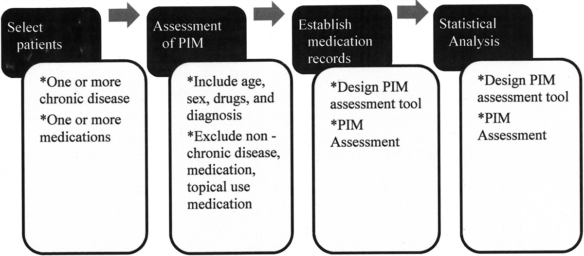 Potentially inappropriate medication in long-term care wards of a veteran hospital in Taiwan: Investigation using a spreadsheet-based rapid assessment tool