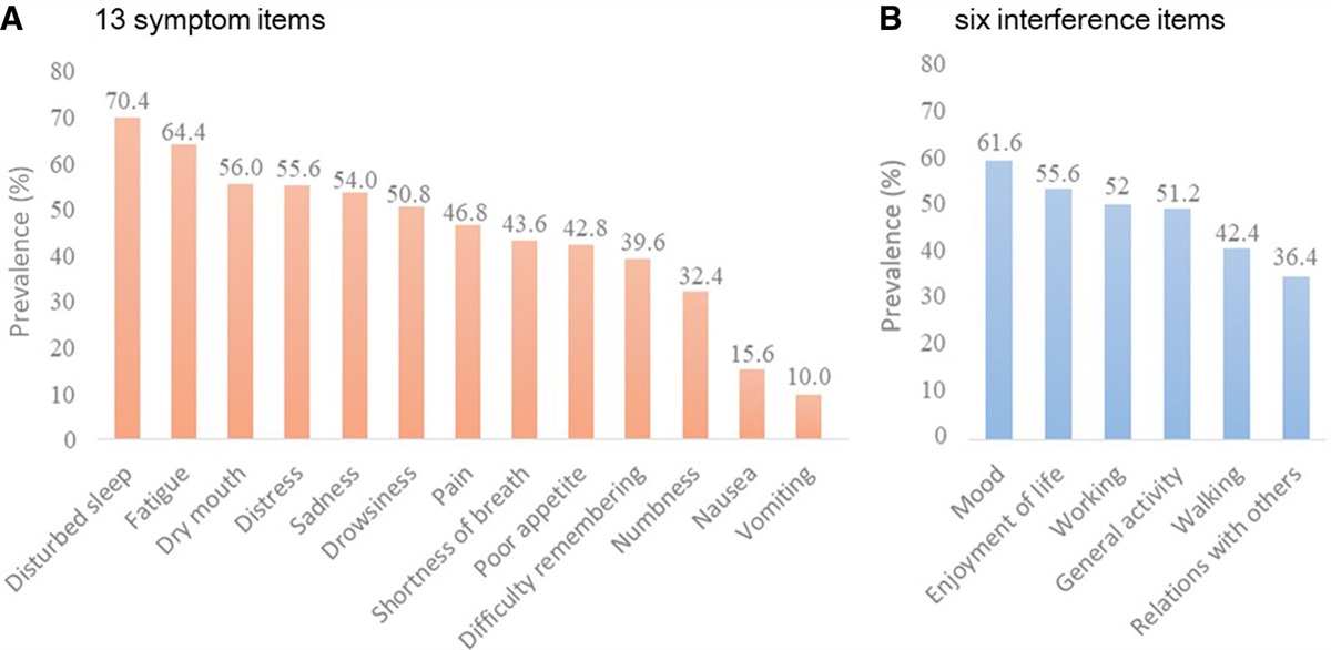 The determinants of health-related quality of life among patients with newly diagnosed lung cancer in Taiwan: A cross-sectional study