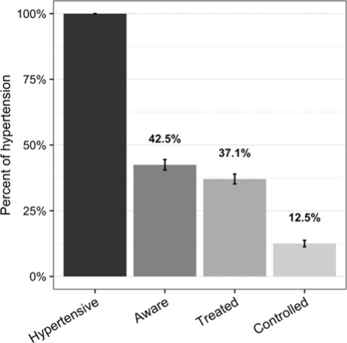 Association of socio-demographic characteristics with hypertension awareness, treatment, and control in Bangladesh