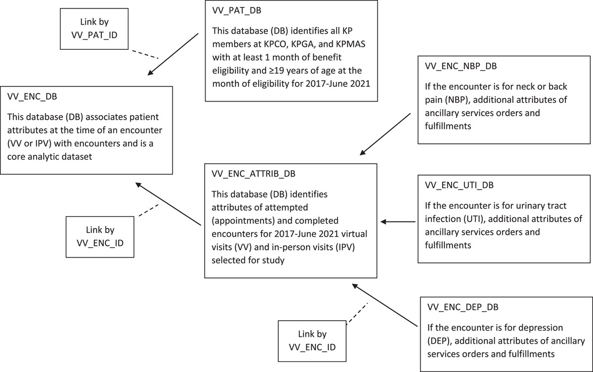 Development of a Common Data Model for a Multisite and Multiyear Study of Virtual Visit Implementation: A Case Study
