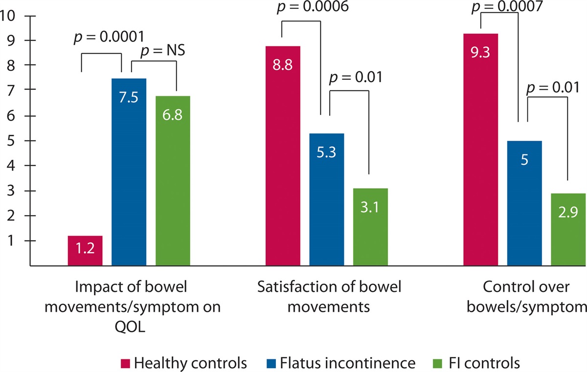 Flatus Incontinence and Fecal Incontinence: A Case-Control Study
