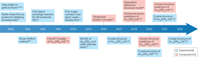 Understanding ligand-protected noble metal nanoclusters at work