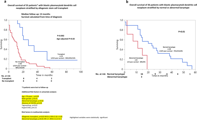 Abnormal karyotype is an independent predictor of inferior survival in Blastic Plasmacytoid Dendritic Cell Neoplasm (BPDCN)