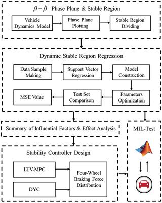 Research on control strategy of vehicle stability based on dynamic stable region regression analysis