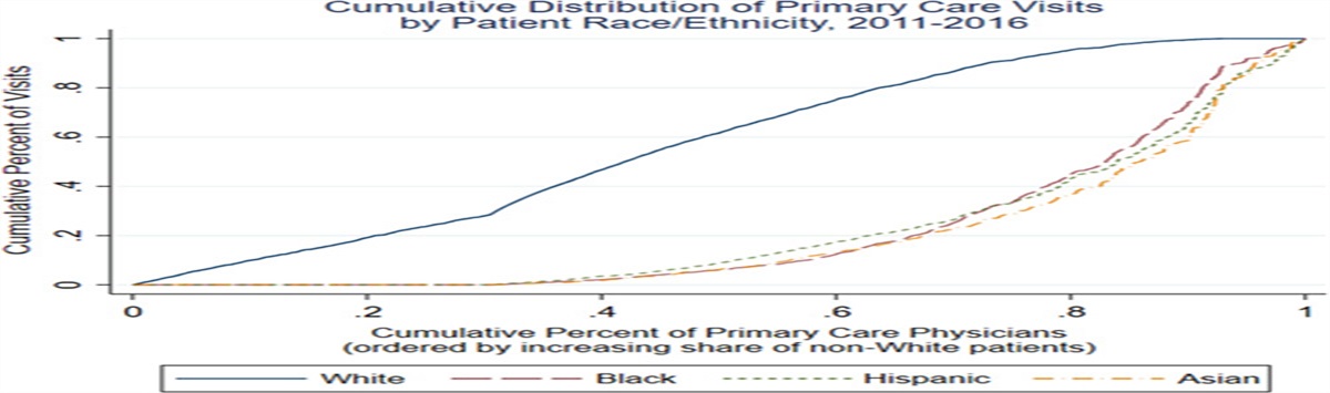 Racial and Ethnic Segregation in Primary Care and Association of Practice Composition With Quality of Care