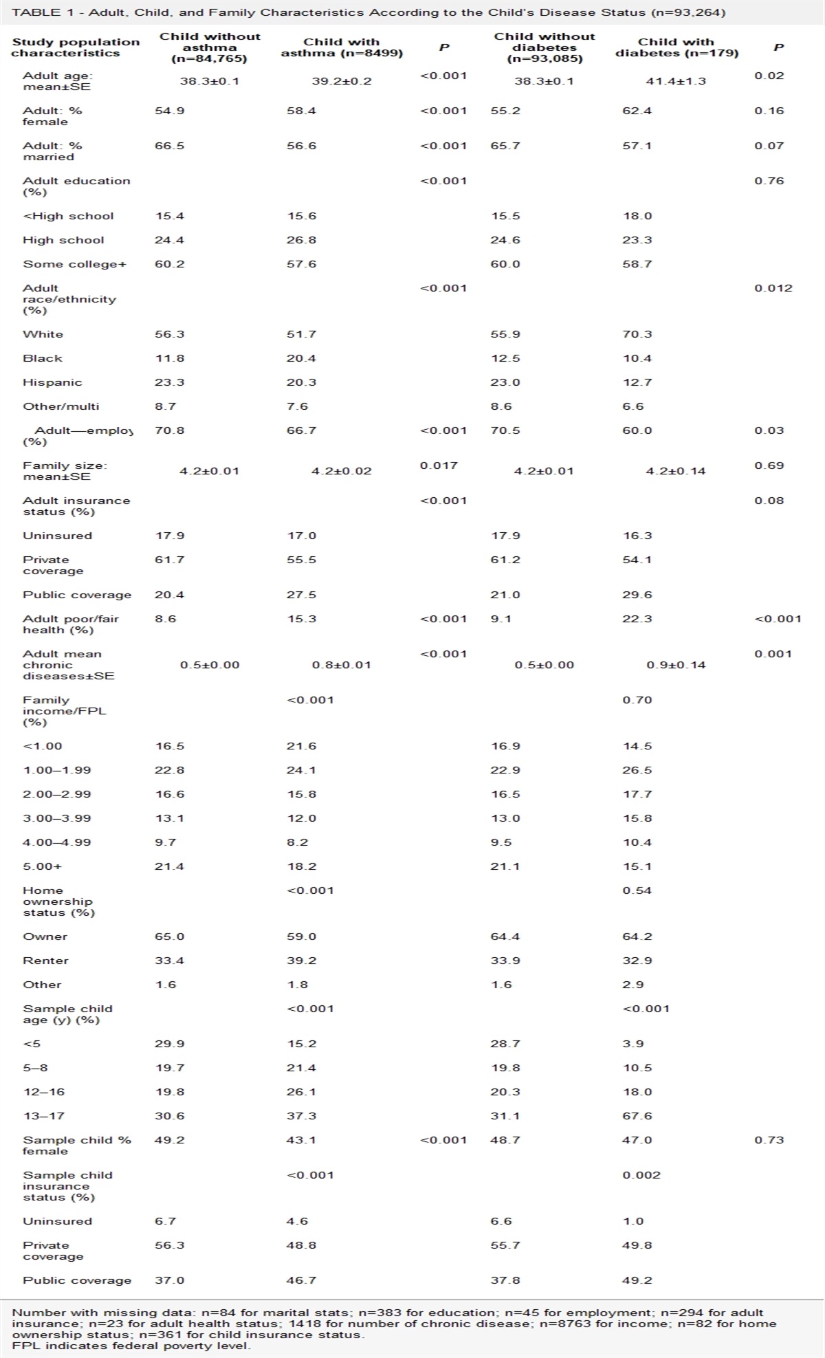 Chronic Illness in Children and Foregone Care Among Household Adults in the United States: A National Study